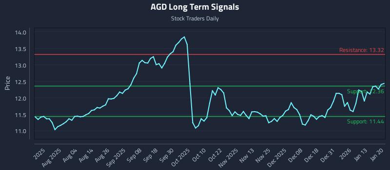 AGD Long Term Analysis for January 20 2026 AGD Long Term Analysis for January 20 2026