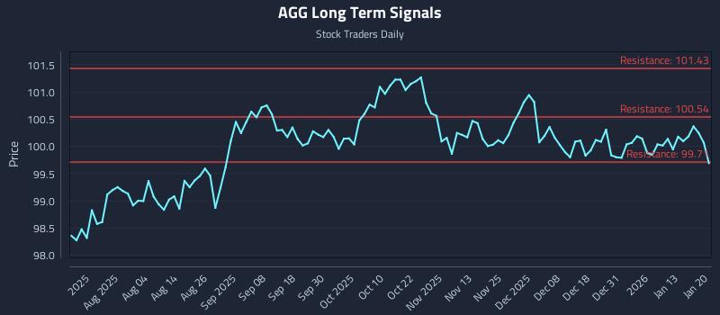 AGG Long Term Analysis for January 20 2026