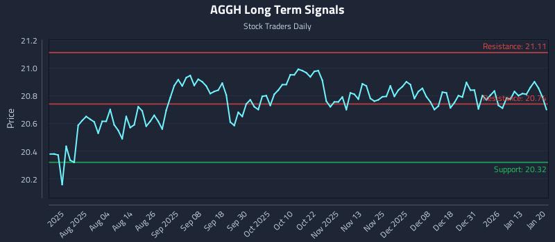 AGGH Long Term Analysis for January 20 2026