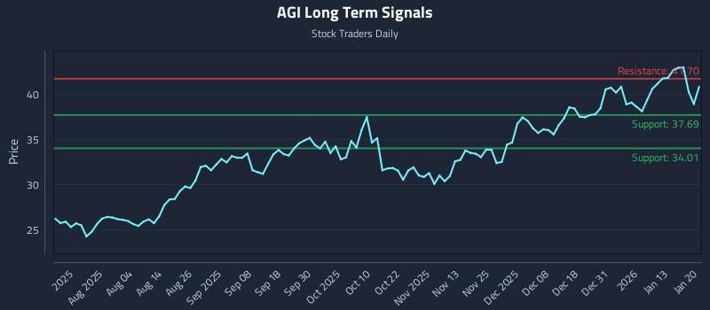 AGI Long Term Analysis for January 20 2026 AGI Long Term Analysis for January 20 2026