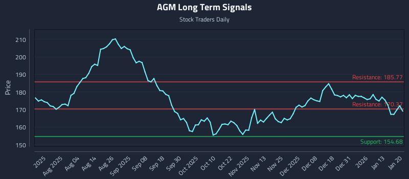 AGM Long Term Analysis for January 20 2026