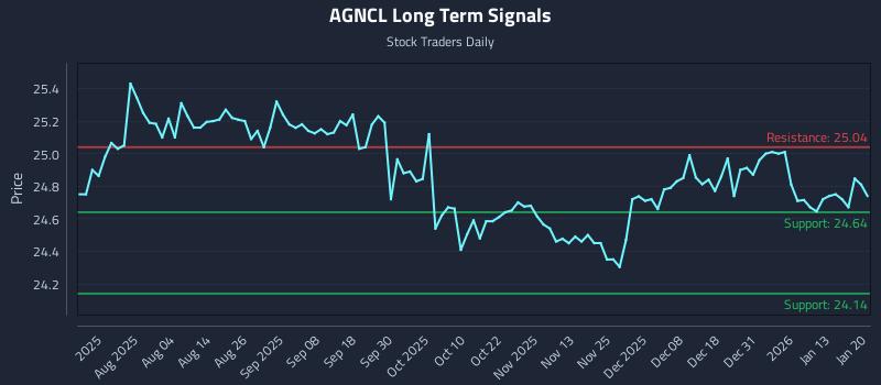 AGNCL Long Term Analysis for January 20 2026