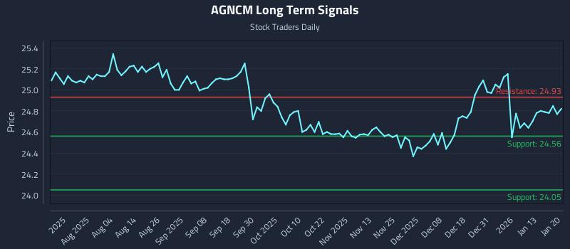 AGNCM Long Term Analysis for January 20 2026