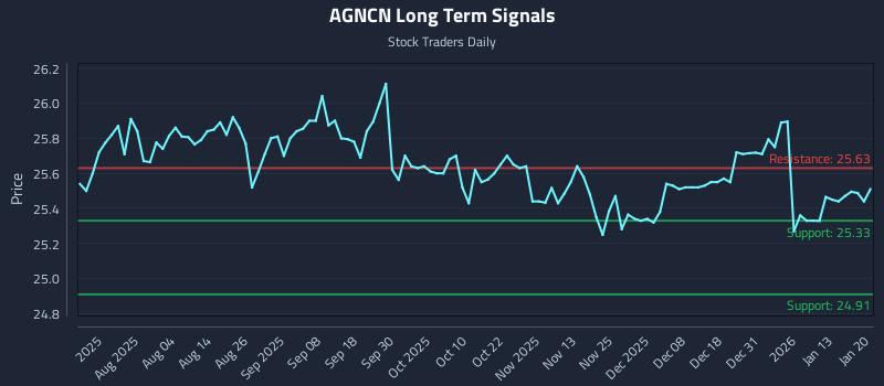 AGNCN Long Term Analysis for January 20 2026