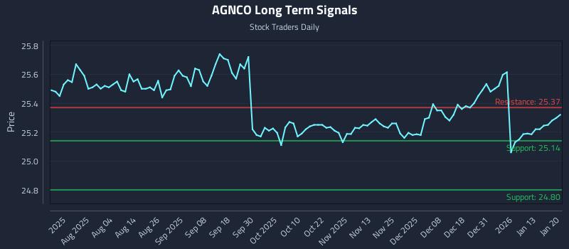 AGNCO Long Term Analysis for January 20 2026 AGNCO Long Term Analysis for January 20 2026