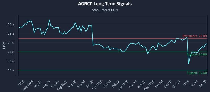 AGNCP Long Term Analysis for January 20 2026 AGNCP Long Term Analysis for January 20 2026