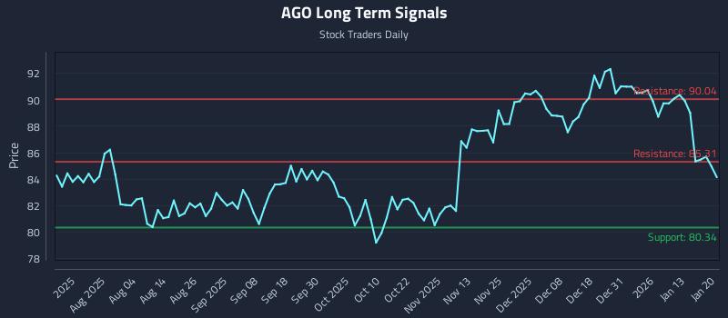 AGO Long Term Analysis for January 20 2026