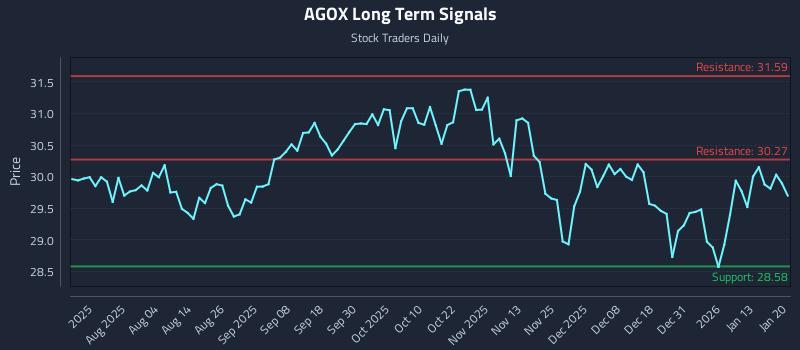 AGOX Long Term Analysis for January 20 2026 AGOX Long Term Analysis for January 20 2026