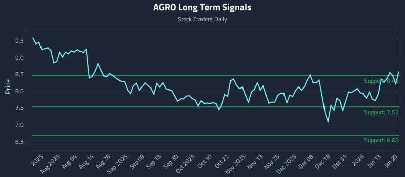 AGRO Long Term Analysis for January 20 2026