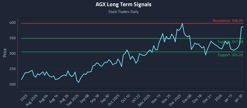AGX Long Term Analysis for January 20 2026
