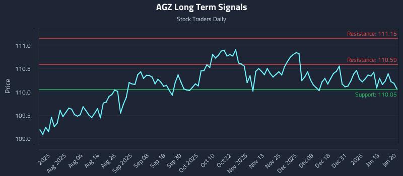 AGZ Long Term Analysis for January 20 2026