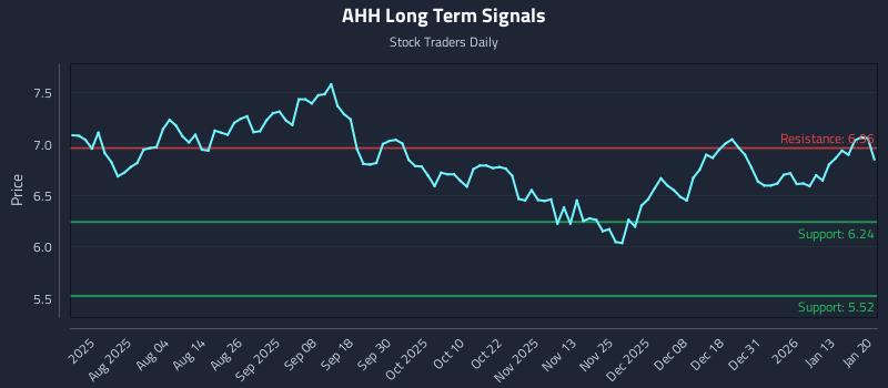 AHH Long Term Analysis for January 20 2026