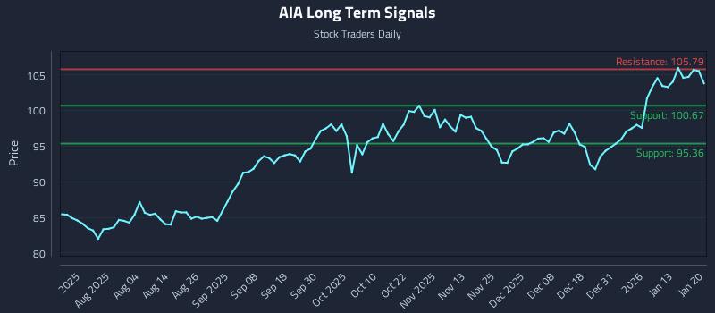AIA Long Term Analysis for January 20 2026
