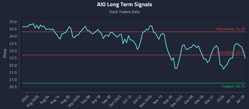 AIO Long Term Analysis for January 20 2026