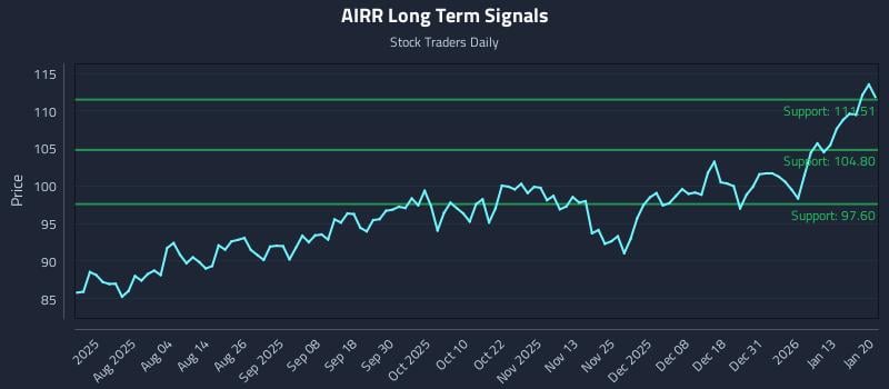 AIRR Long Term Analysis for January 20 2026