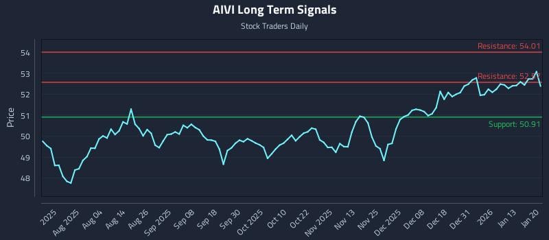 AIVI Long Term Analysis for January 20 2026 AIVI Long Term Analysis for January 20 2026