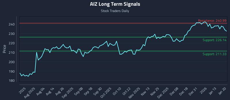 AIZ Long Term Analysis for January 20 2026