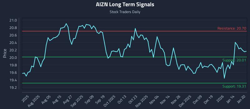 AIZN Long Term Analysis for January 21 2026 AIZN Long Term Analysis for January 21 2026