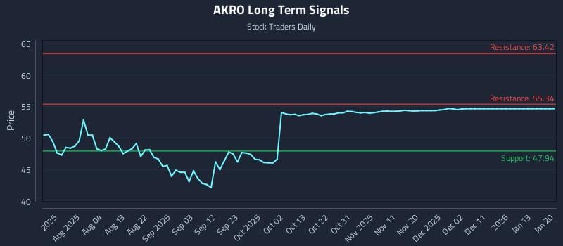 AKRO Long Term Analysis for January 21 2026
