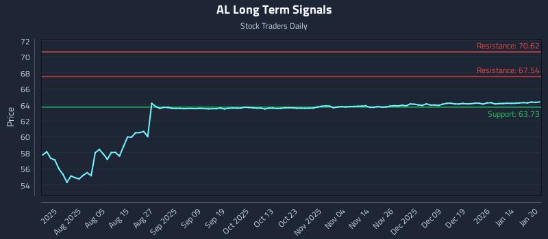 AL Long Term Analysis for January 21 2026