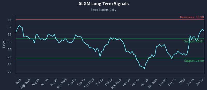 ALGM Long Term Analysis for January 21 2026