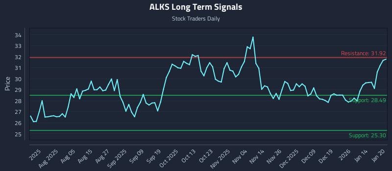 ALKS Long Term Analysis for January 21 2026 ALKS Long Term Analysis for January 21 2026