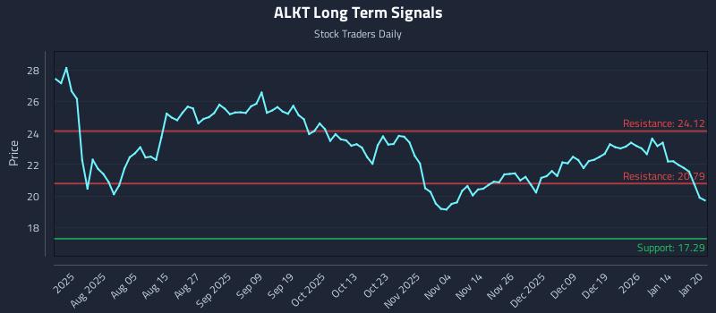 ALKT Long Term Analysis for January 21 2026