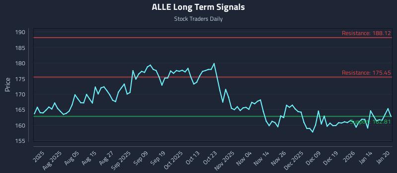 ALLE Long Term Analysis for January 21 2026 ALLE Long Term Analysis for January 21 2026