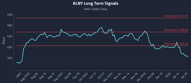 ALNY Long Term Analysis for January 21 2026
