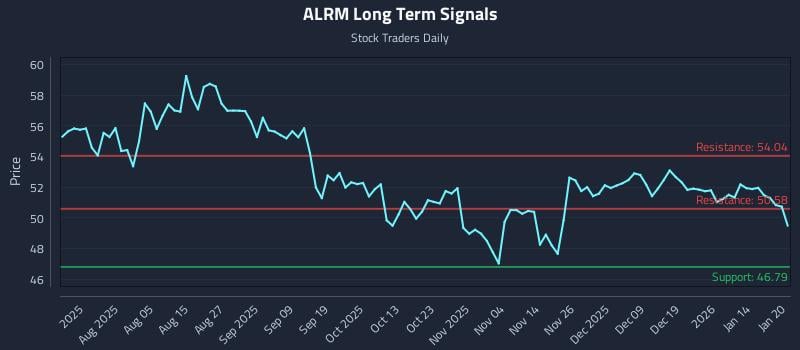 ALRM Long Term Analysis for January 21 2026