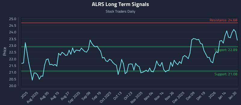 ALRS Long Term Analysis for January 21 2026