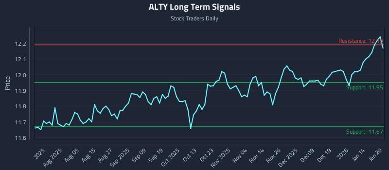 ALTY Long Term Analysis for January 21 2026