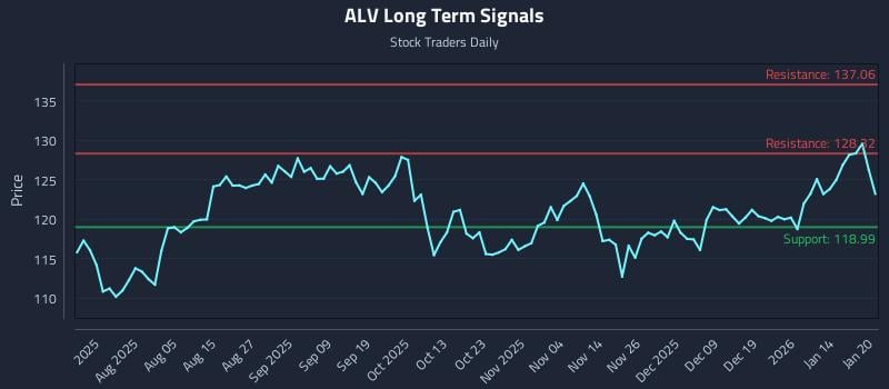ALV Long Term Analysis for January 21 2026