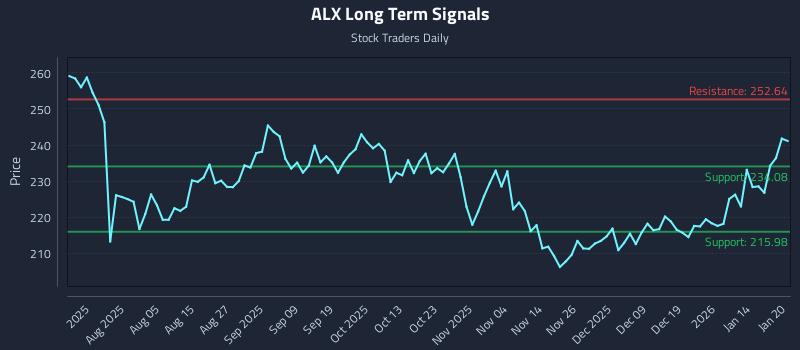 ALX Long Term Analysis for January 21 2026