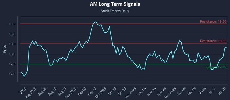 AM Long Term Analysis for January 21 2026
