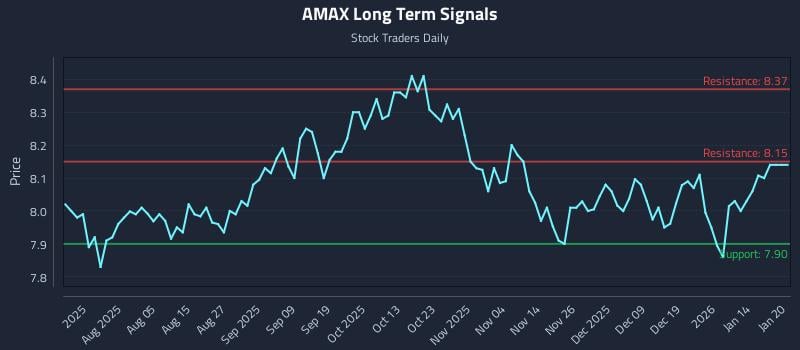 AMAX Long Term Analysis for January 21 2026 AMAX Long Term Analysis for January 21 2026