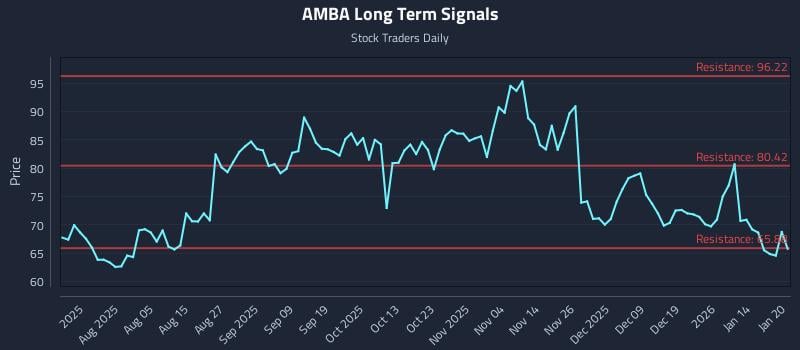 AMBA Long Term Analysis for January 21 2026