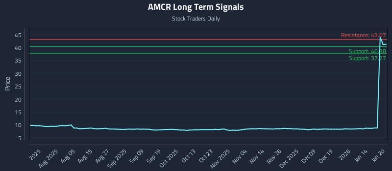 AMCR Long Term Analysis for January 21 2026 AMCR Long Term Analysis for January 21 2026