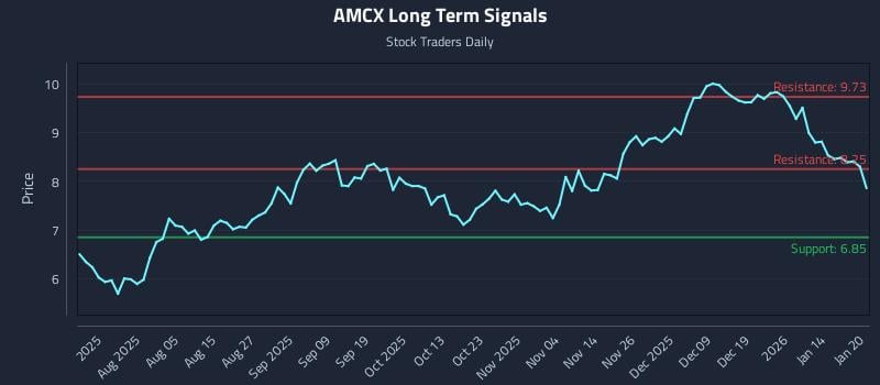 AMCX Long Term Analysis for January 21 2026