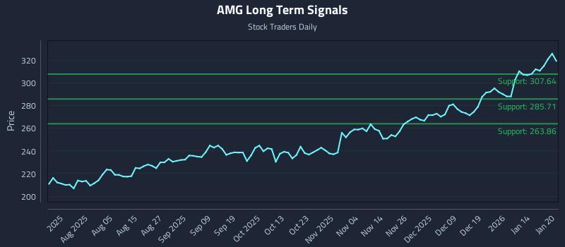 AMG Long Term Analysis for January 21 2026
