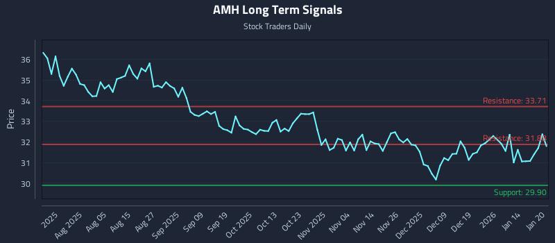 AMH Long Term Analysis for January 21 2026 AMH Long Term Analysis for January 21 2026