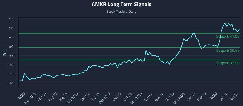 AMKR Long Term Analysis for January 21 2026