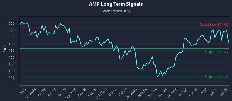 AMP Long Term Analysis for January 21 2026 AMP Long Term Analysis for January 21 2026