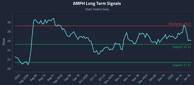 AMPH Long Term Analysis for January 21 2026