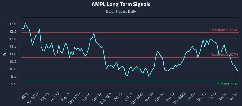 AMPL Long Term Analysis for January 21 2026 AMPL Long Term Analysis for January 21 2026