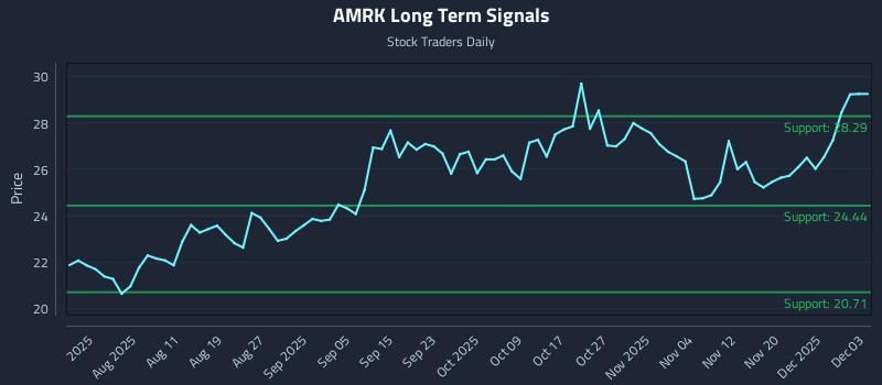 AMRK Long Term Analysis for January 21 2026