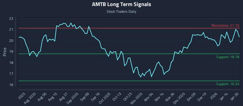AMTB Long Term Analysis for January 21 2026 AMTB Long Term Analysis for January 21 2026