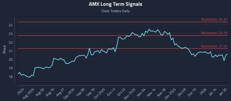 AMX Long Term Analysis for January 21 2026 AMX Long Term Analysis for January 21 2026