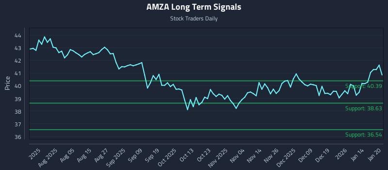 AMZA Long Term Analysis for January 21 2026