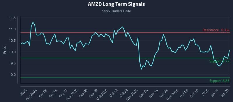 AMZD Long Term Analysis for January 21 2026